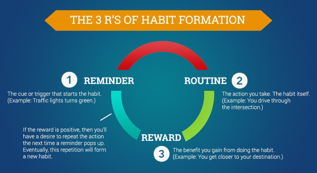 3-Rs-of-Habit-Formation-1024x560