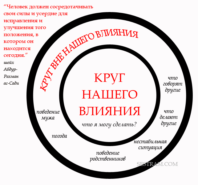 Круг список. Стивен Кови круг влияния. Круги влияния по Стивену Кови. Круги влияния психология. Круги ответственности и влияния.